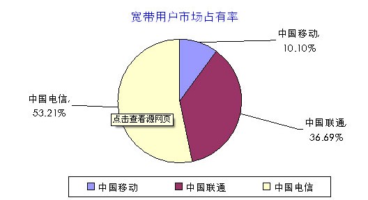 中國寬帶用戶數(shù)量，中國寬帶用戶規(guī)模，寬帶用戶市場份額比例